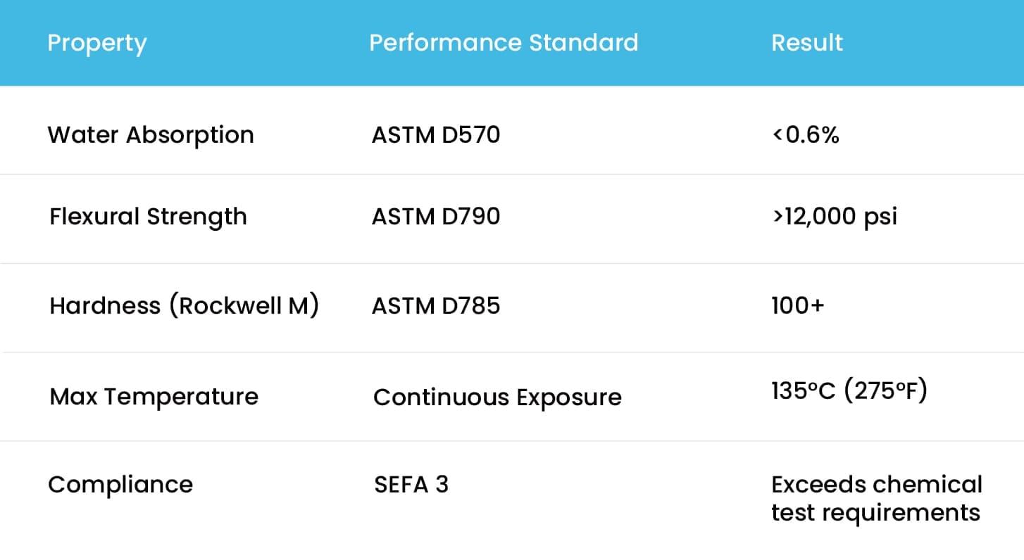 Table of phenolic resin performance results against ASTM standards and SEFA 3 compliance